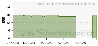 Preistrend fr TENA MEN Active Fit Level 3 Inkontinenz Einlagen (18852927)