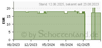 Preistrend fr TENA MEN Active Fit Level 1 Inkontinenz Einlagen (18852933)