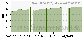 Preistrend fr STLPA Fertigverband 1 Finger lose (18852985)