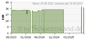 Preistrend fr CAVILON 3M Langzeit-Hautschutz-Creme 3392G (18852991)