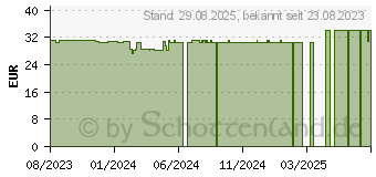 Preistrend fr CAVILON reizfreier Hautschutz Spray 3346P (18853016)