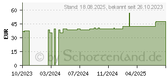 Preistrend fr OPRACLEAN Mullbinde z.Tampon.m.Jodoform 1 cmx5 m (18853045)