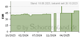 Preistrend fr OPRACLEAN Mullbinde z.Tampon.m.Jodoform 2 cmx5 m (18853105)