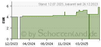 Preistrend fr CURAPOR Wundverband steril chirurgisch 5x7 cm (18853418)