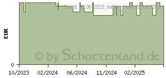 Preistrend fr VUJO Frischling Baby Krperlotion (18855512)