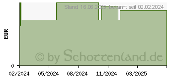 Preistrend fr ALPHEGA Papiertaschentcher (18862357)