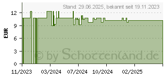 Preistrend fr SITOBACT Sticks (18862446)