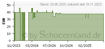 Preistrend fr SITOBACT Sticks (18862452)