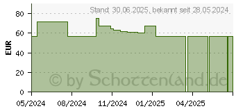 Preistrend fr LA MER SUPREME Lift Anti-Age reichhaltig Cr.o.Par. (18873131)