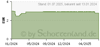 Preistrend fr GASTRITOL Lutschpastillen (18874544)