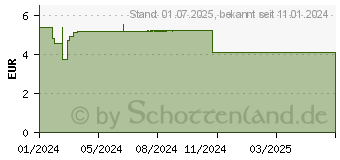 Preistrend fr GASTRITOL Lutschpastillen (18874550)