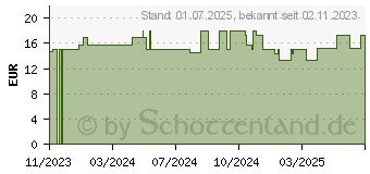 Preistrend fr EVOLSIN Nasenpflaster extra stark transparent (18875035)