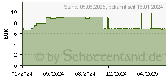 Preistrend fr WEPA Wrmegrtel Rcken (18877790)