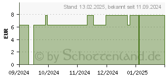 Preistrend fr ZIMTRINDE Ceylon Bio 30% therisches l (18877838)