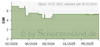 Preistrend fr WEPA 1x7 Wochenbox UV-Schutz+ Regenbogen (18877850)