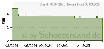 Preistrend fr WEPA 1x7 Wochenbox farbig sortiert/pastell (18877867)