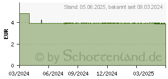 Preistrend fr WEPA 1x7 Wochenbox UV-Schutz+ farbig sortiert (18877873)