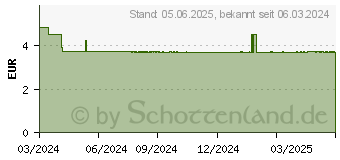 Preistrend fr WEPA 1x7 Wochenbox UV-Schutz+ trkis (18877896)