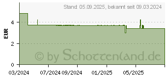 Preistrend fr WEPA 1x7 Wochenbox UV-Schutz+ grn (18877904)