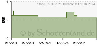 Preistrend fr WEPA 1x7 Fachteiler 7 St. (18877933)