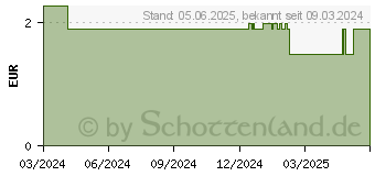 Preistrend fr WEPA Tagesbox UV-Schutz+ farbig sortiert (18878051)