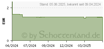 Preistrend fr WEPA Tagesbox Compact farbig sortiert (18878074)