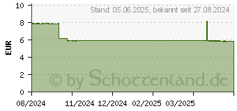 Preistrend fr WEPA Tablettenteiler farbig sortiert (18878157)