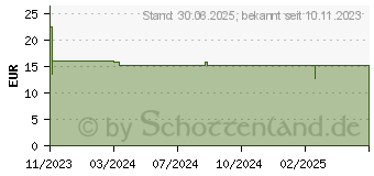 Preistrend fr KIJIMEA Liquid Brausetabletten (18878559)