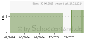 Preistrend fr LEMON SWABS Mundpflegestbchen Zitrone (18878795)