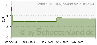 Preistrend fr ALLEGRA Allergietabletten Kinder 10 mg Schmelztab. (18878878)