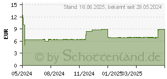 Preistrend fr ALLEGRA Allergietabletten Kinder 10 mg Schmelztab. (18878884)