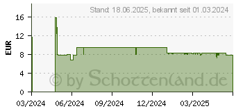 Preistrend fr ALLEGRA Allergietabletten 20 mg Schmelztabletten (18878909)