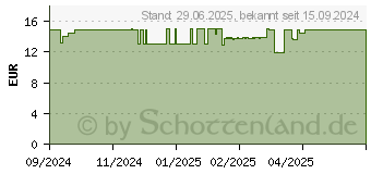 Preistrend fr BEPANTHEN Augentropfen Intense EDO (18879004)