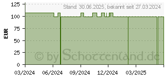 Preistrend fr ZETUVIT Plus Silicone steril 12,5x12,5 cm (18879659)