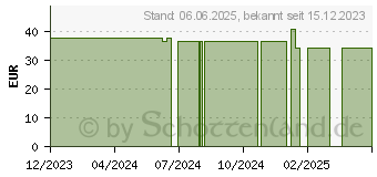 Preistrend fr PRONTOSAN Wound Gel X (18879702)