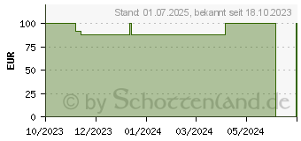 Preistrend fr FIXOMULL Klebemull 15 cmx10 m (18879932)