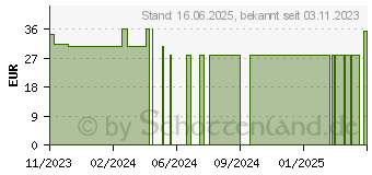 Preistrend fr ALKOTOX Kapseln (18881432)