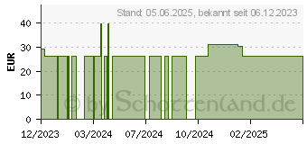 Preistrend fr WELLTONE Kapseln (18881478)