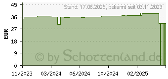 Preistrend fr ALFAZONE Kapseln (18881484)