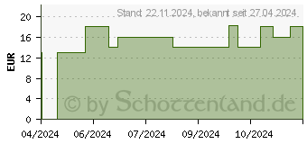 Preistrend fr BIO-BABY Care Atme Wohl l (18881716)