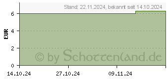 Preistrend fr ROSENBLTENWASSER Bio Spray (18882466)