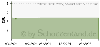 Preistrend fr HARNTEE TAD Sticks Teeaufgusspulver (18883081)