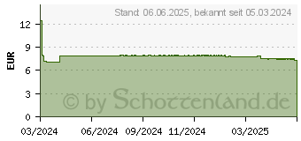 Preistrend fr HARNTEE TAD Sticks Teeaufgusspulver (18883098)