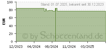 Preistrend fr MEPILEX 10x10 cm Schaumverband (18883543)