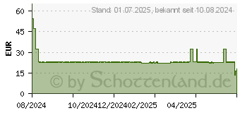 Preistrend fr FEMIN AL 1 Kinderwunsch Hartkapseln (18886524)