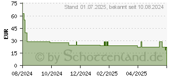 Preistrend fr FEMIN AL 3 Schwangerschaft Weichkapseln (18886582)