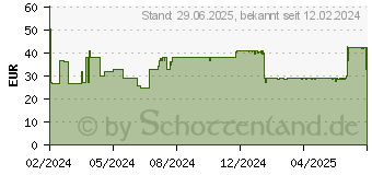 Preistrend fr ALLEGRA Allergietabletten 20 mg Tabletten (18887647)