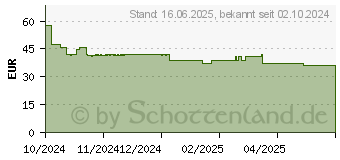 Preistrend fr AVENE DermAbsolu Serum-Konzentrat (18889095)