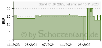 Preistrend fr MEDELA BIO Brustwarzen-Balsam (18889913)