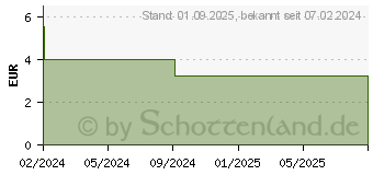 Preistrend fr BITOSEN 20 mg Tabletten (18890483)